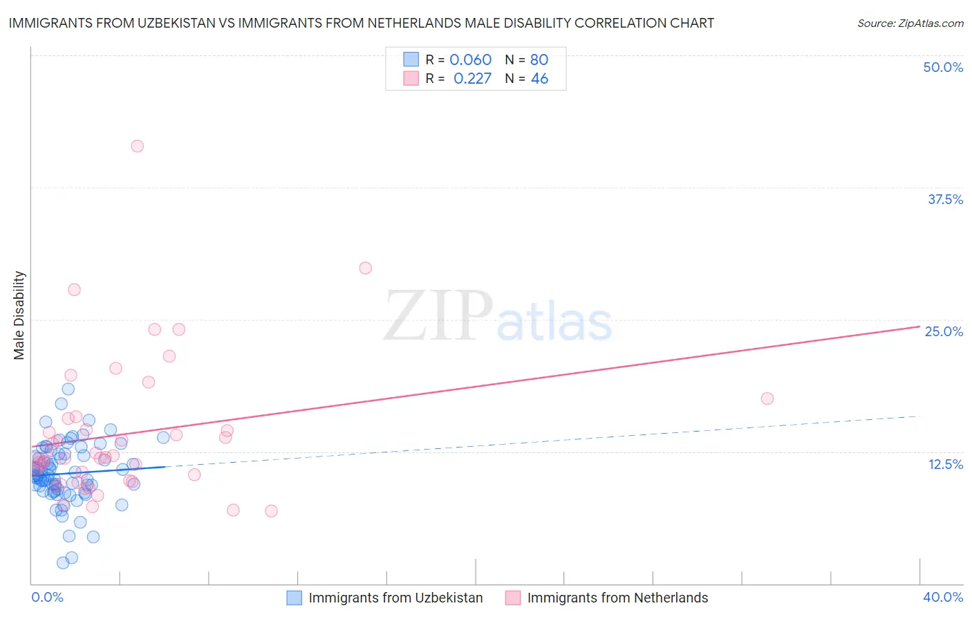 Immigrants from Uzbekistan vs Immigrants from Netherlands Male Disability