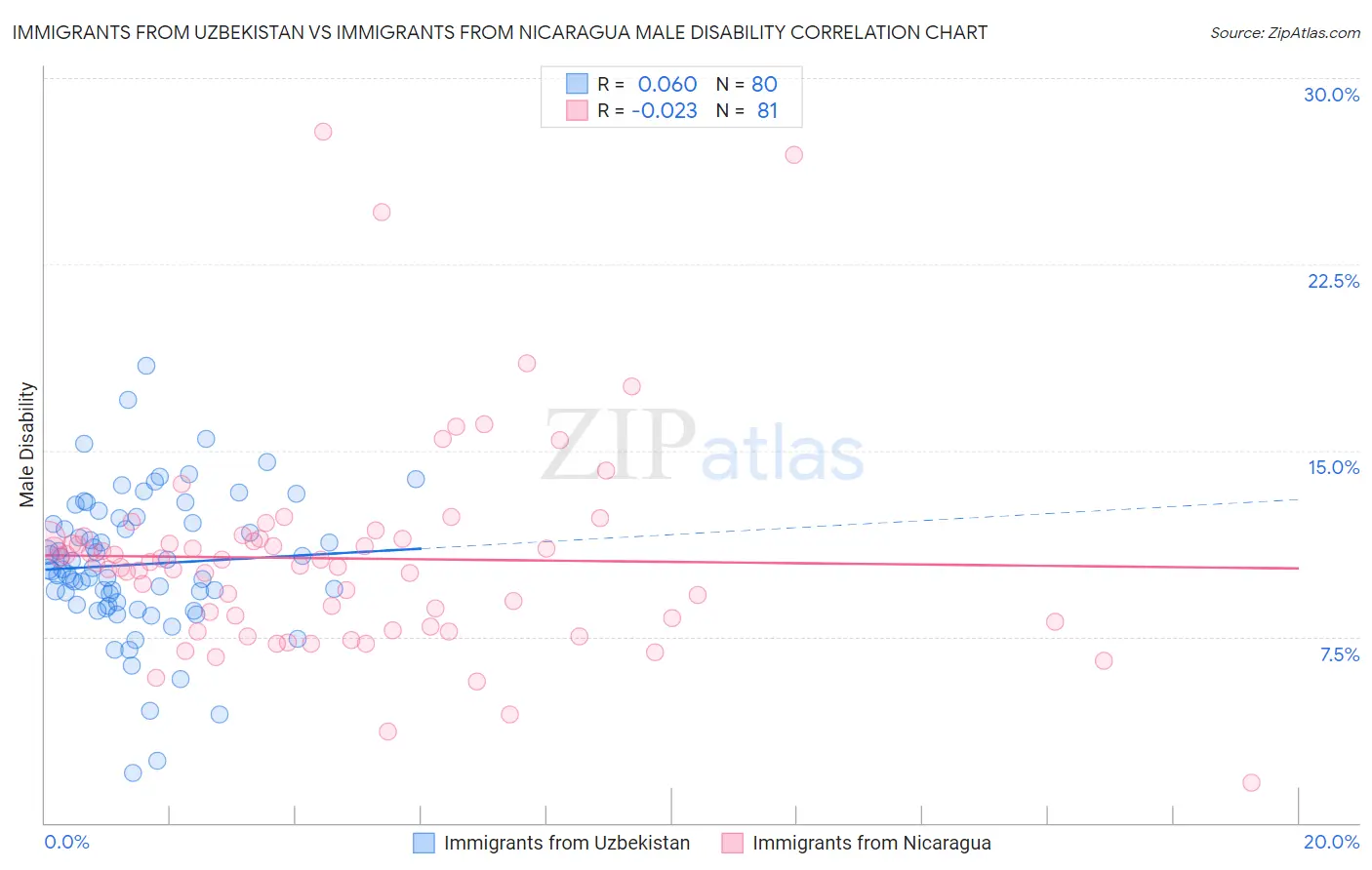 Immigrants from Uzbekistan vs Immigrants from Nicaragua Male Disability