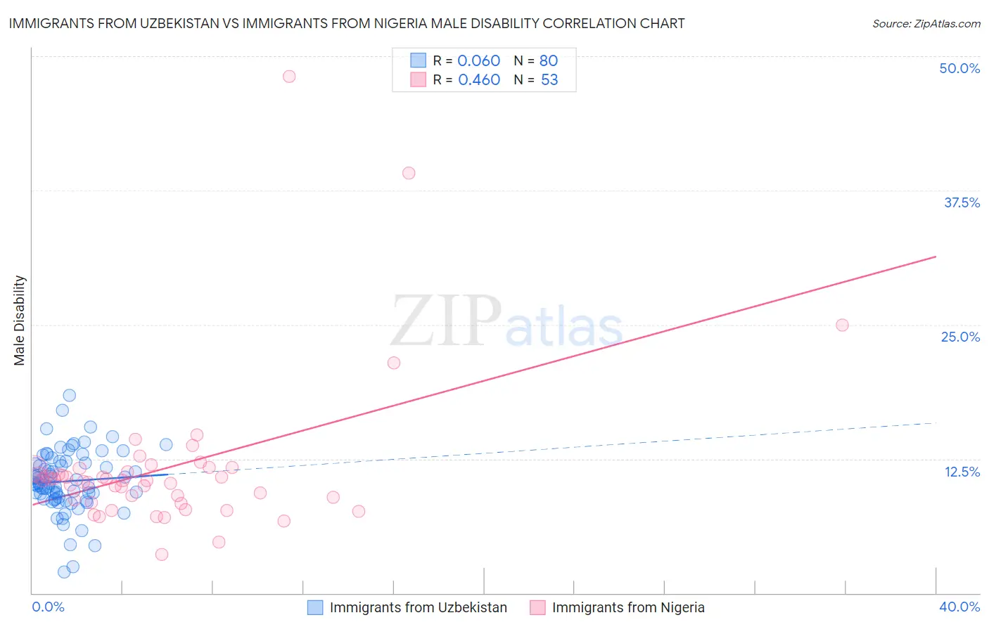 Immigrants from Uzbekistan vs Immigrants from Nigeria Male Disability