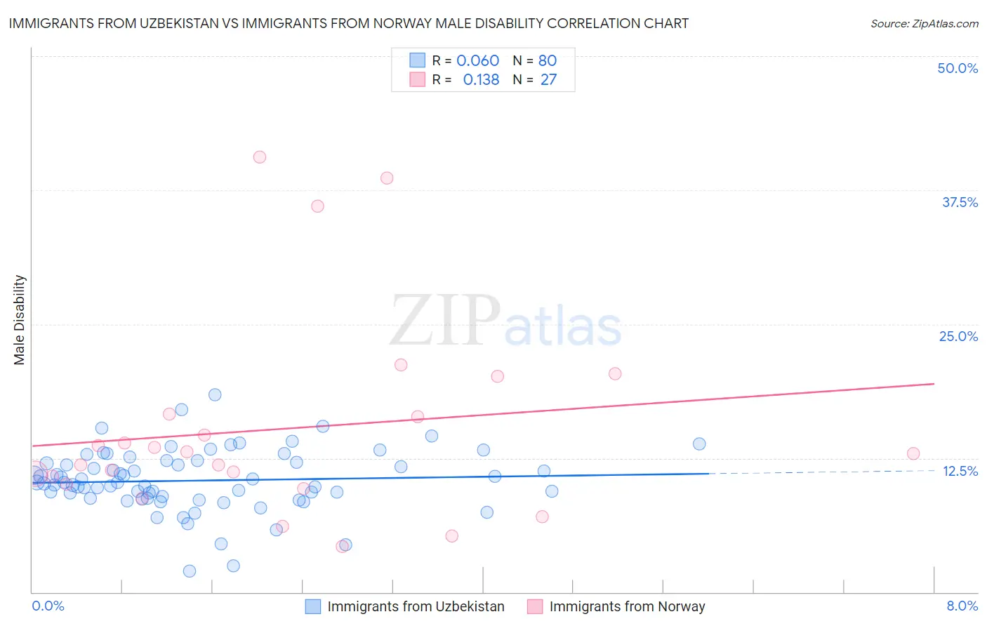 Immigrants from Uzbekistan vs Immigrants from Norway Male Disability