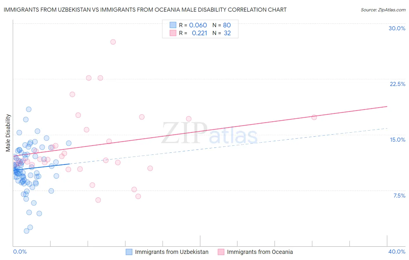 Immigrants from Uzbekistan vs Immigrants from Oceania Male Disability