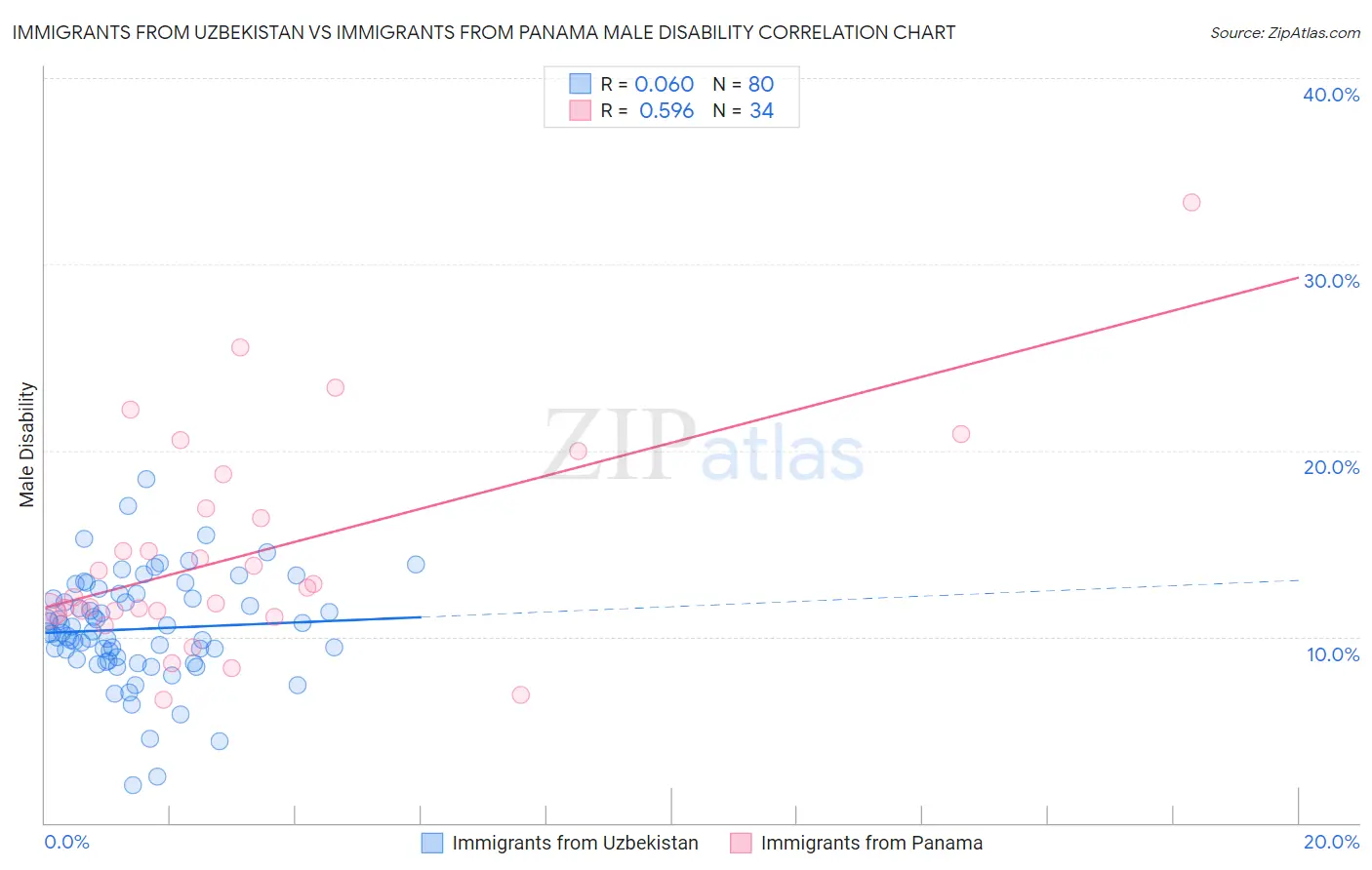 Immigrants from Uzbekistan vs Immigrants from Panama Male Disability