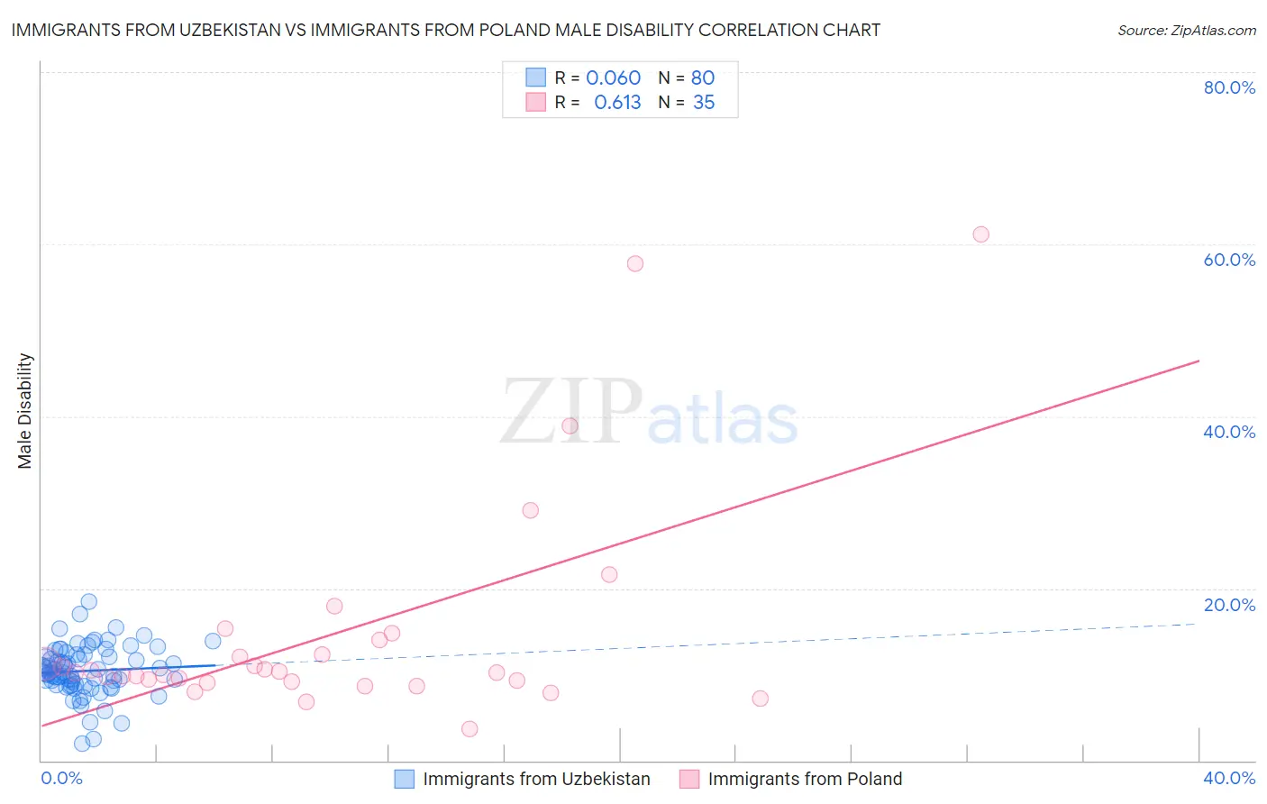 Immigrants from Uzbekistan vs Immigrants from Poland Male Disability