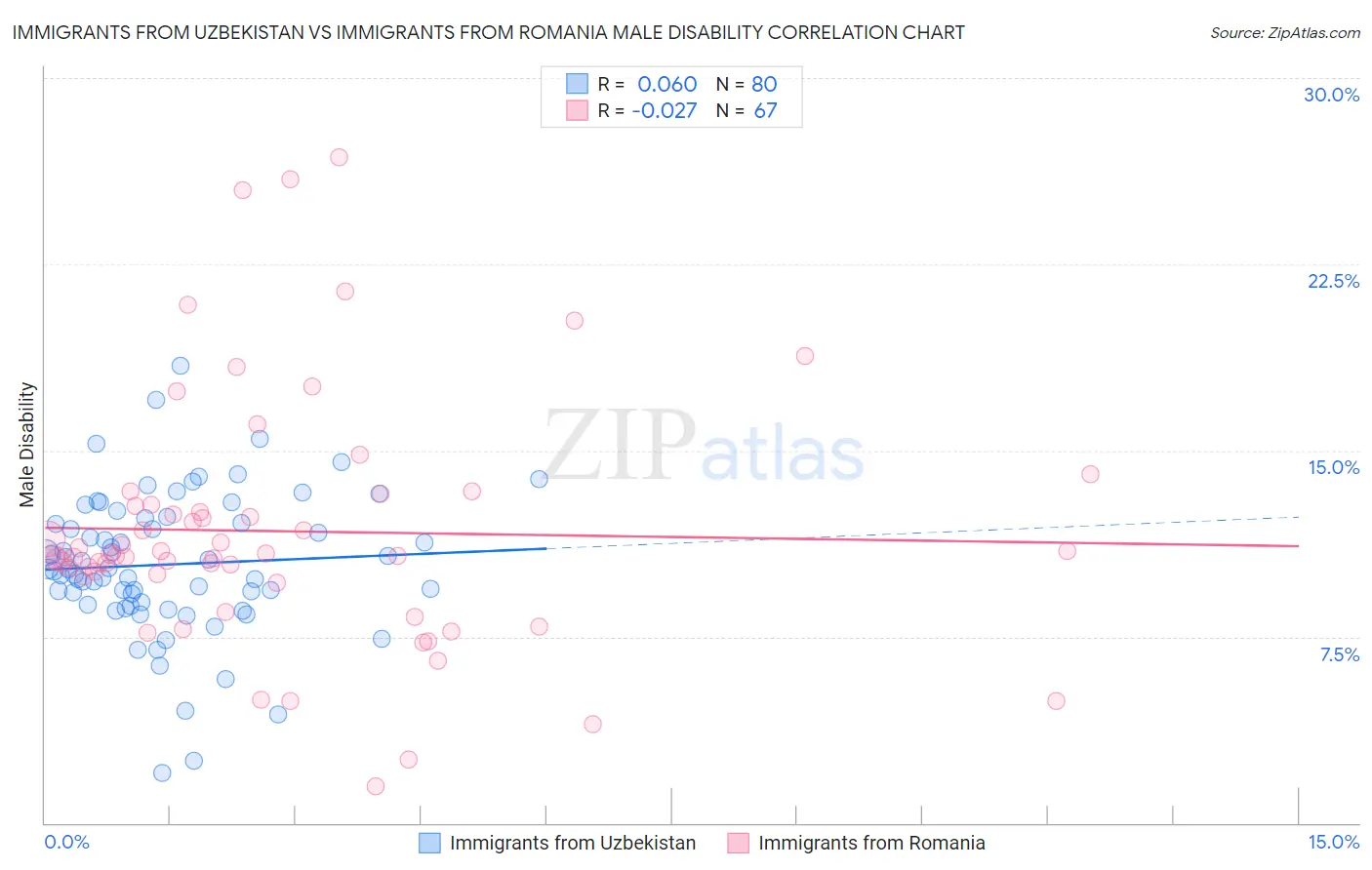 Immigrants from Uzbekistan vs Immigrants from Romania Male Disability