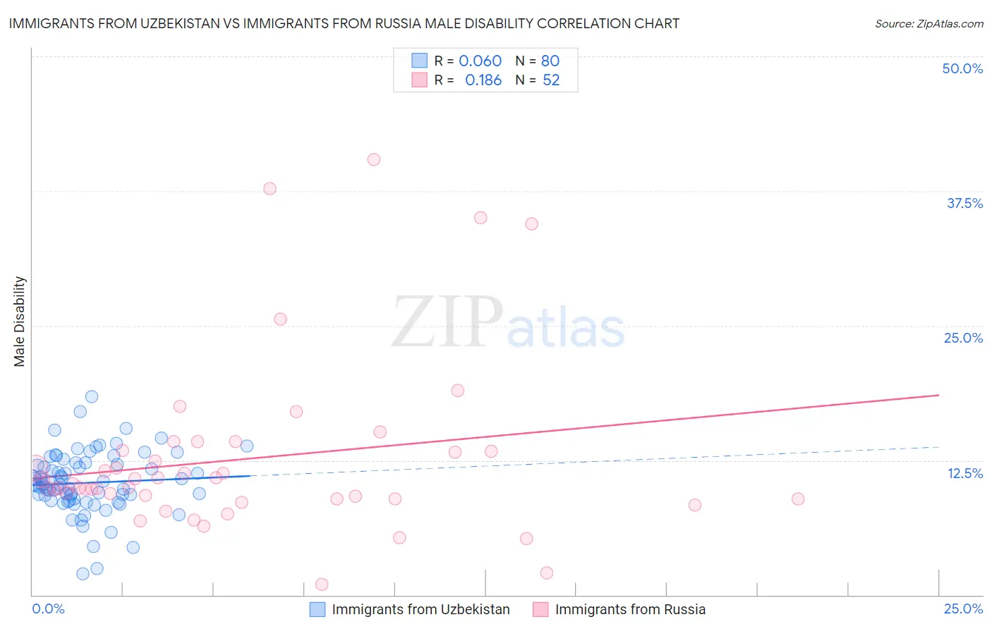 Immigrants from Uzbekistan vs Immigrants from Russia Male Disability