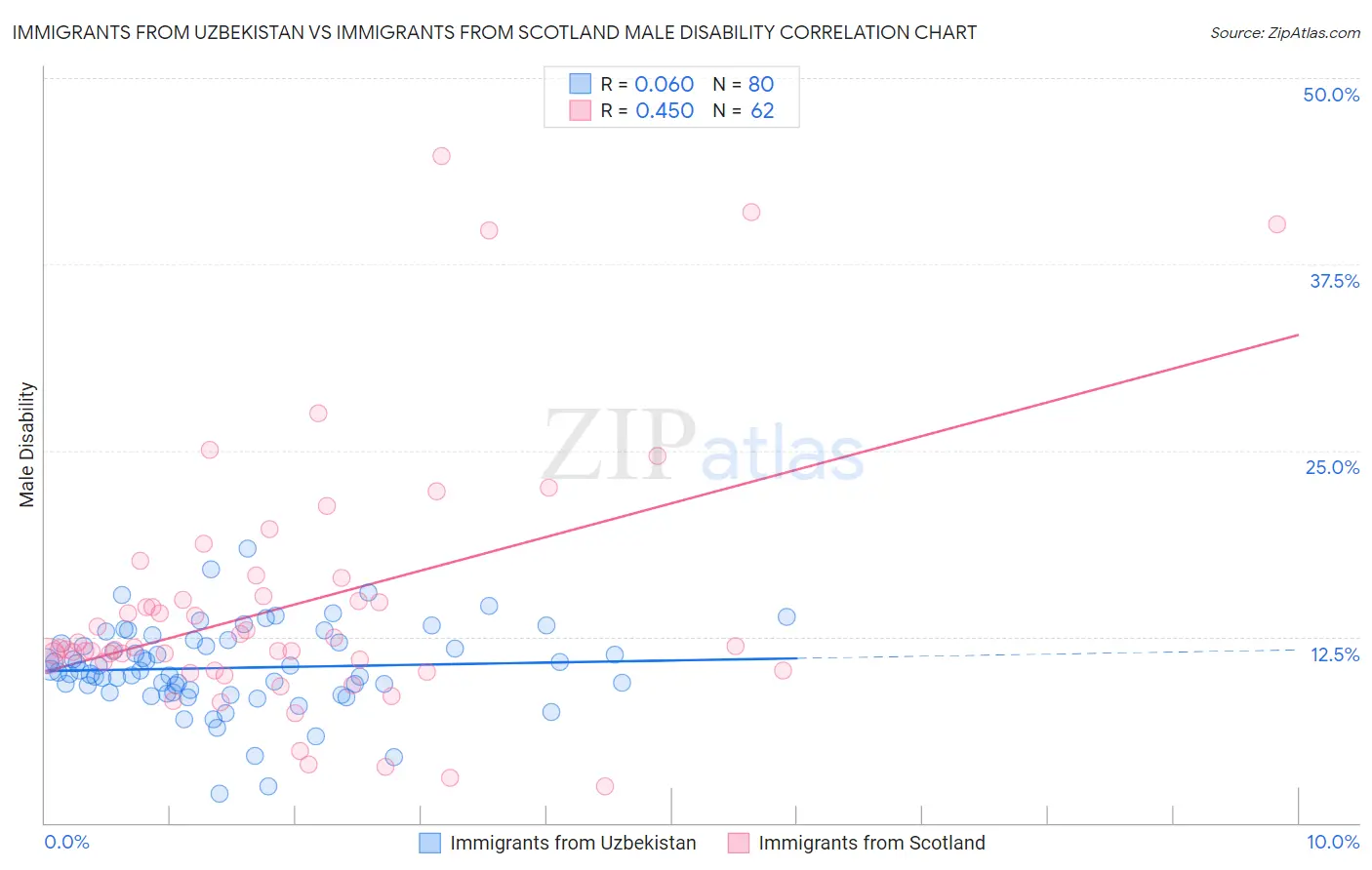 Immigrants from Uzbekistan vs Immigrants from Scotland Male Disability