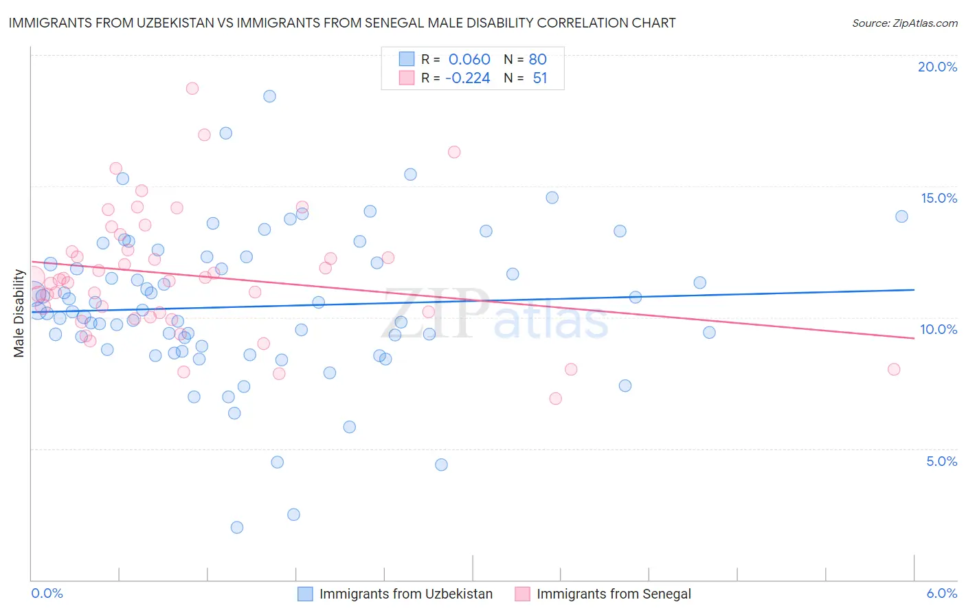 Immigrants from Uzbekistan vs Immigrants from Senegal Male Disability
