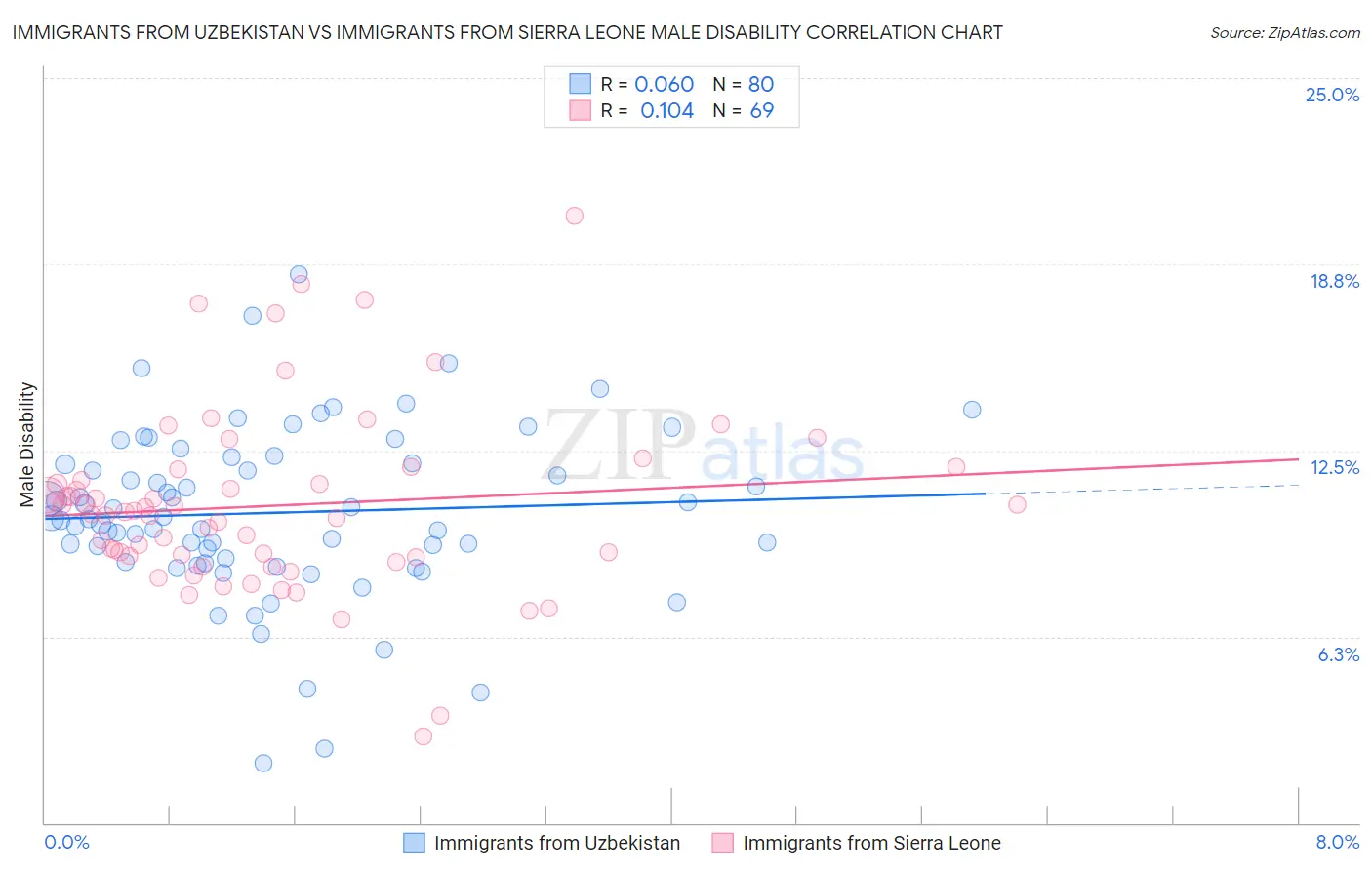 Immigrants from Uzbekistan vs Immigrants from Sierra Leone Male Disability