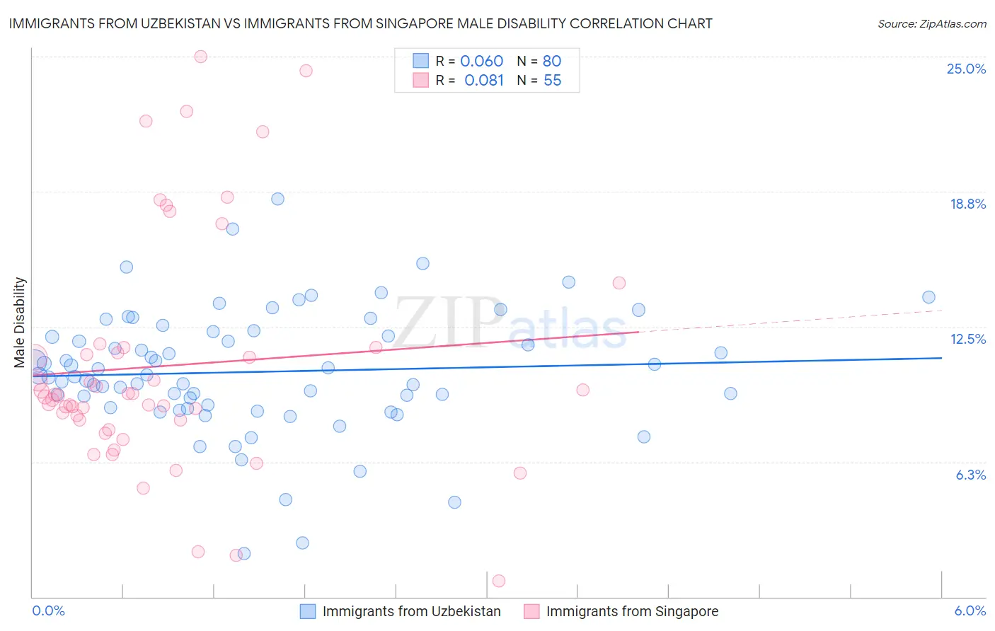 Immigrants from Uzbekistan vs Immigrants from Singapore Male Disability