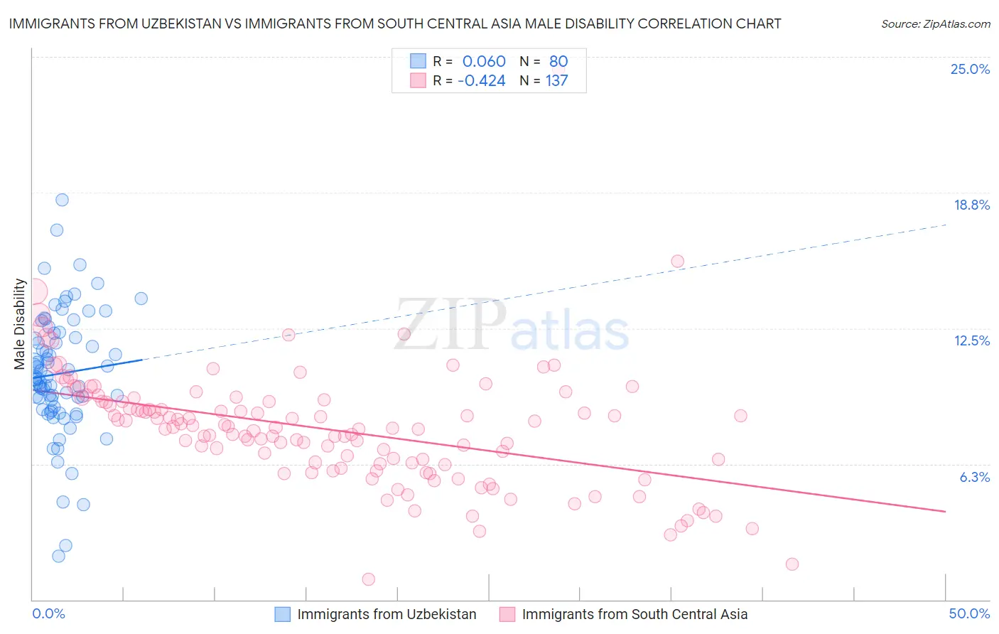 Immigrants from Uzbekistan vs Immigrants from South Central Asia Male Disability