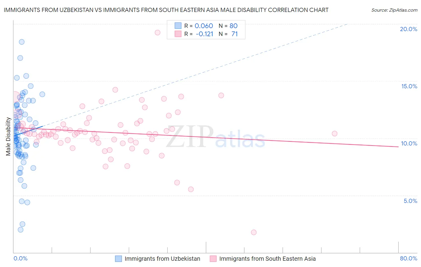 Immigrants from Uzbekistan vs Immigrants from South Eastern Asia Male Disability