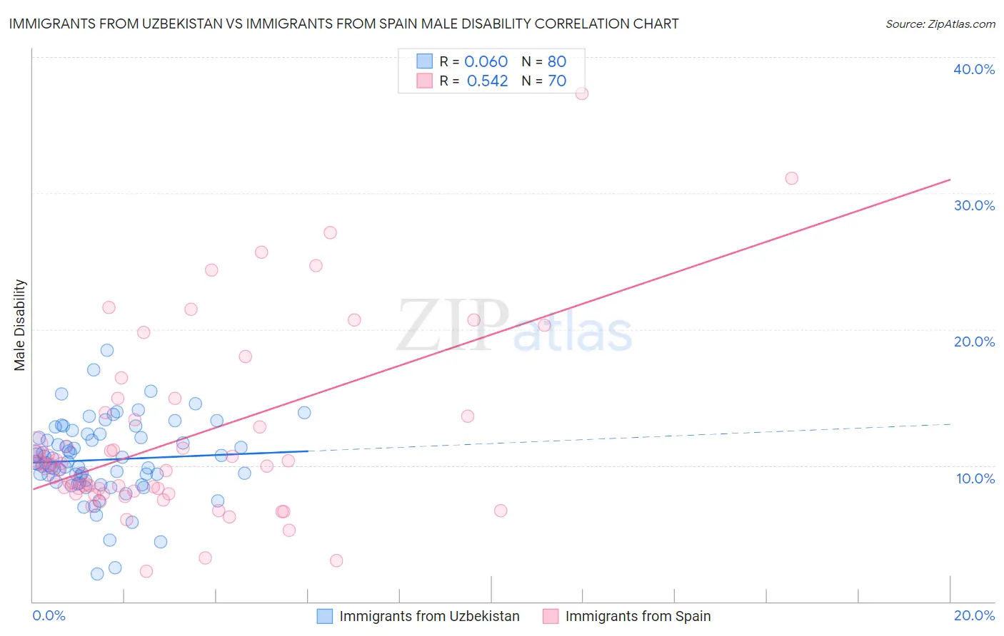 Immigrants from Uzbekistan vs Immigrants from Spain Male Disability