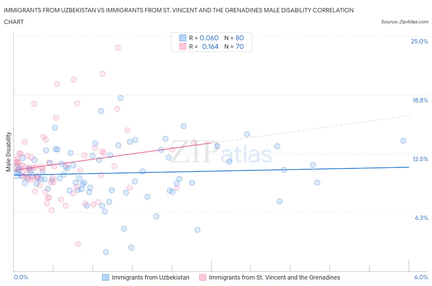 Immigrants from Uzbekistan vs Immigrants from St. Vincent and the Grenadines Male Disability