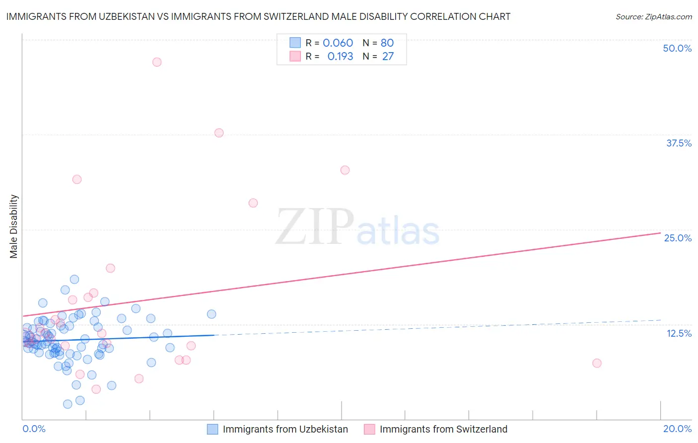 Immigrants from Uzbekistan vs Immigrants from Switzerland Male Disability