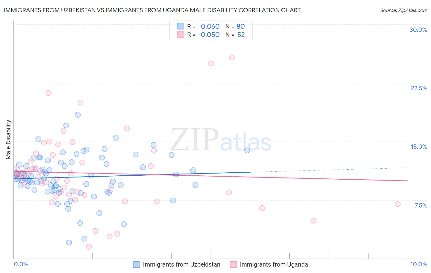 Immigrants from Uzbekistan vs Immigrants from Uganda Male Disability