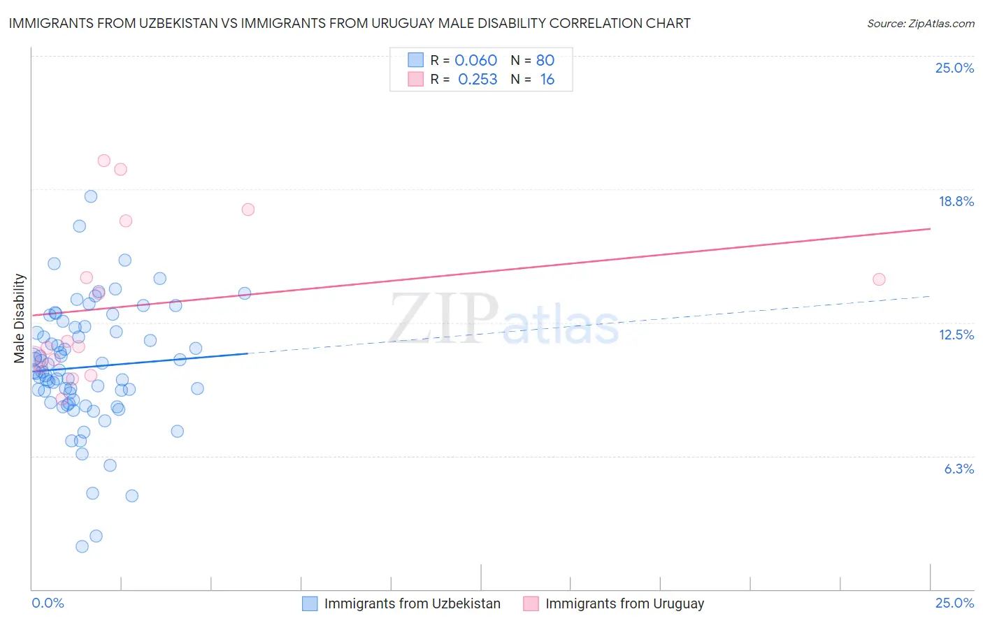 Immigrants from Uzbekistan vs Immigrants from Uruguay Male Disability