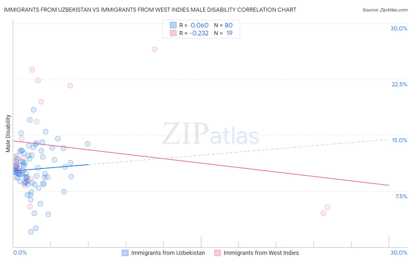 Immigrants from Uzbekistan vs Immigrants from West Indies Male Disability