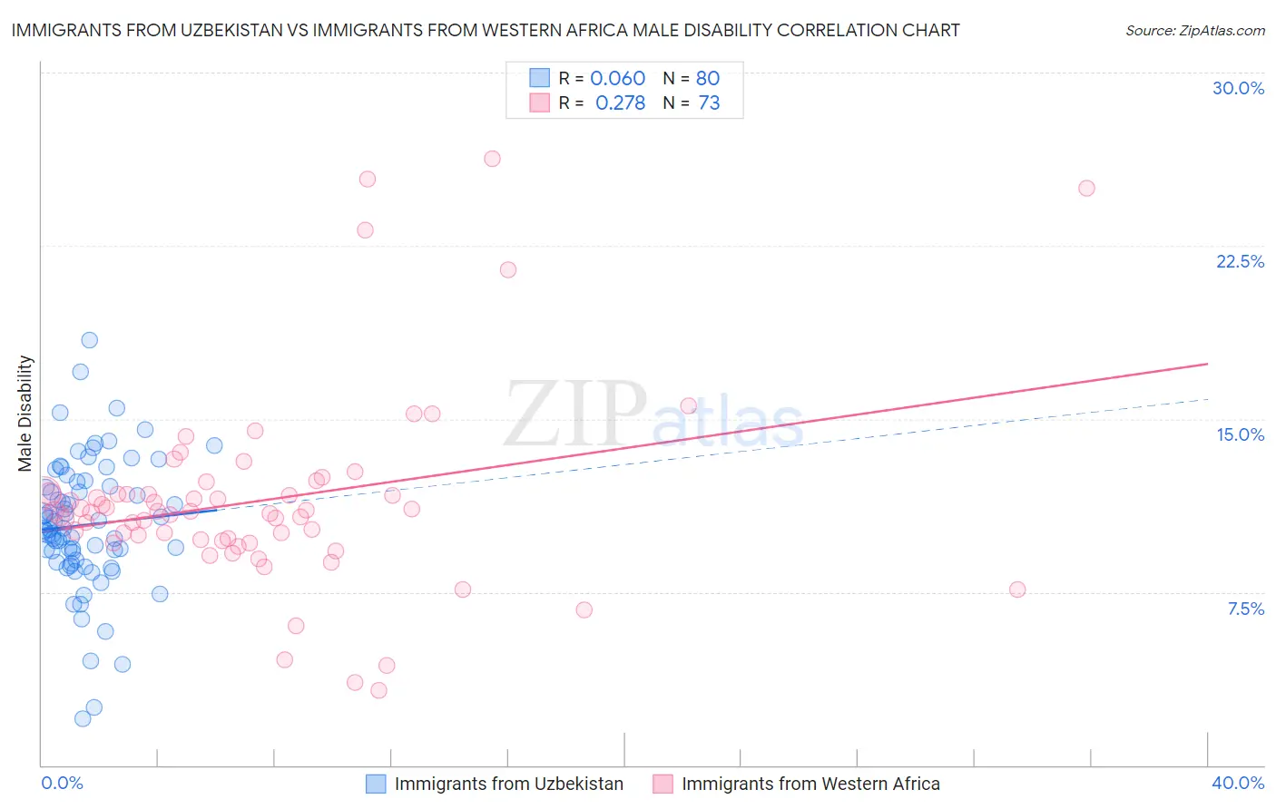 Immigrants from Uzbekistan vs Immigrants from Western Africa Male Disability