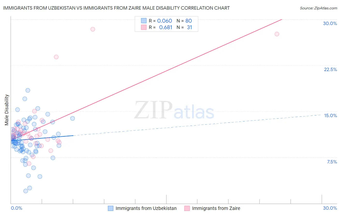 Immigrants from Uzbekistan vs Immigrants from Zaire Male Disability