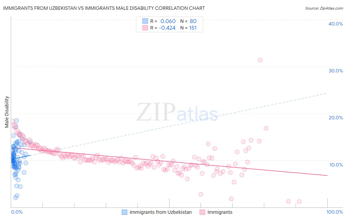 Immigrants from Uzbekistan vs Immigrants Male Disability