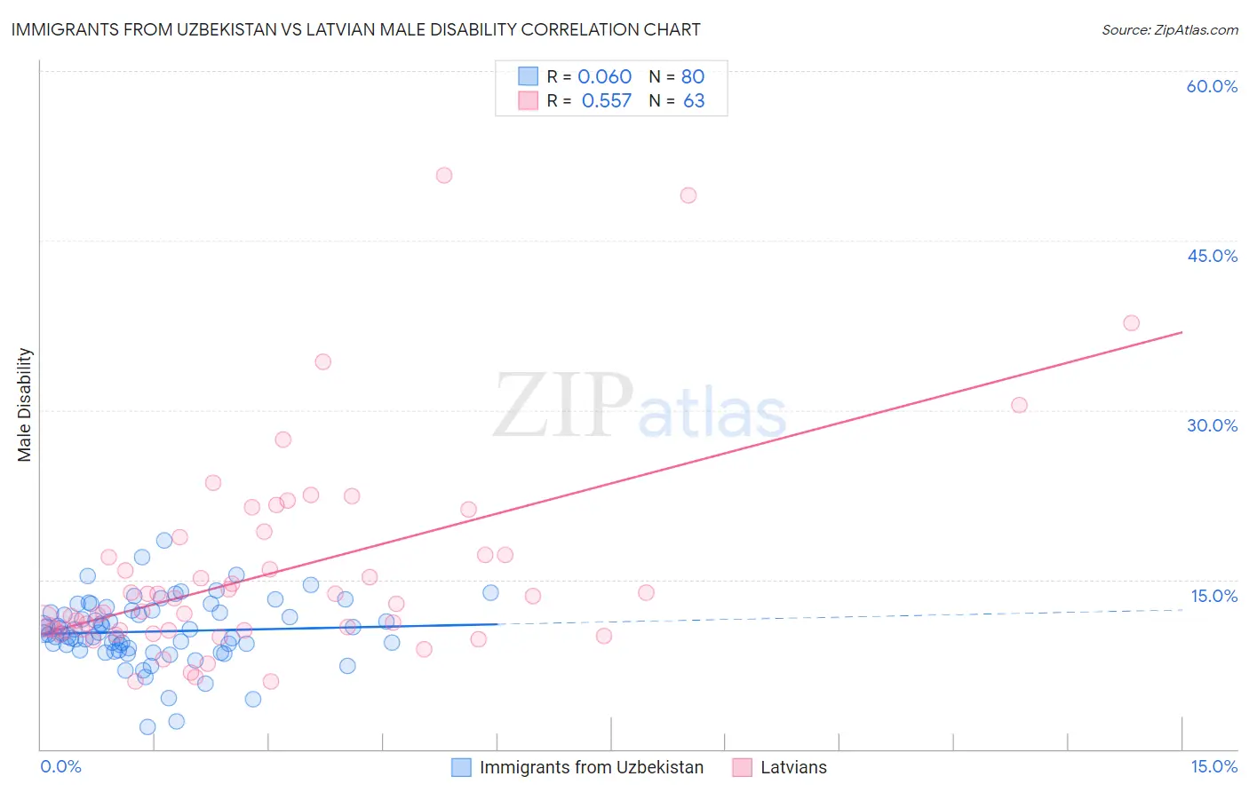 Immigrants from Uzbekistan vs Latvian Male Disability