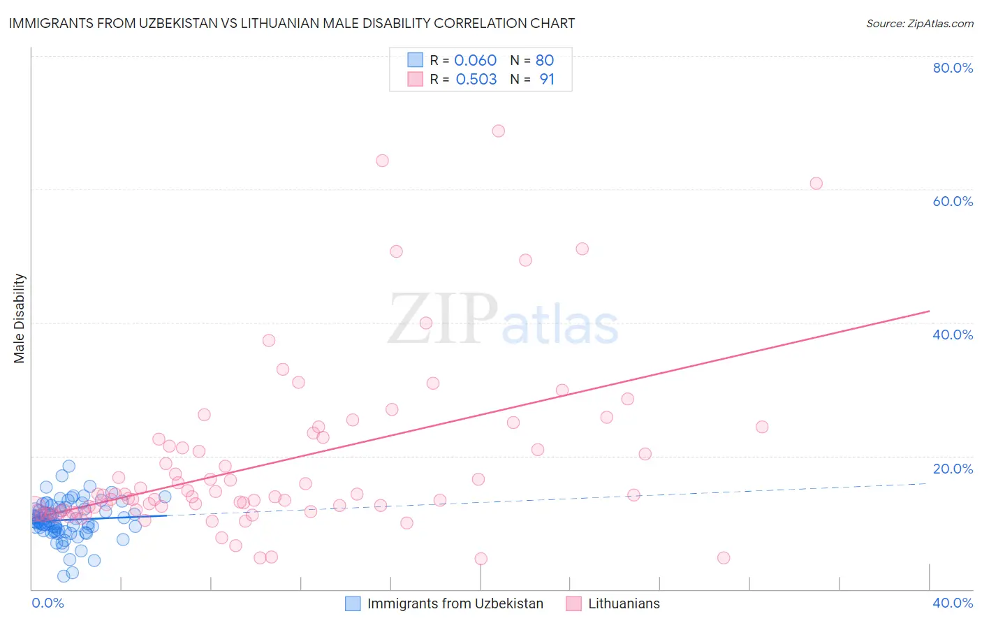 Immigrants from Uzbekistan vs Lithuanian Male Disability