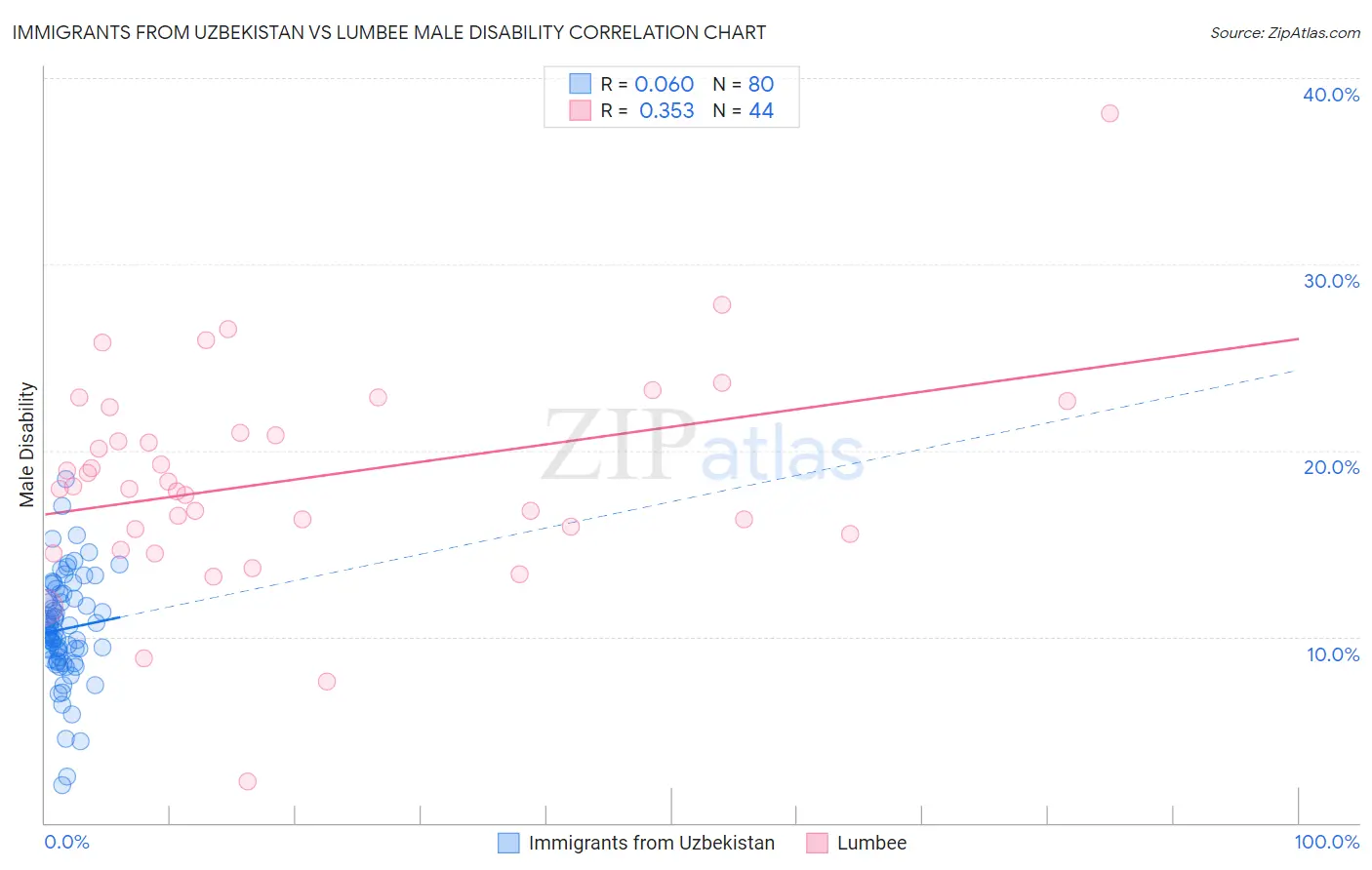 Immigrants from Uzbekistan vs Lumbee Male Disability