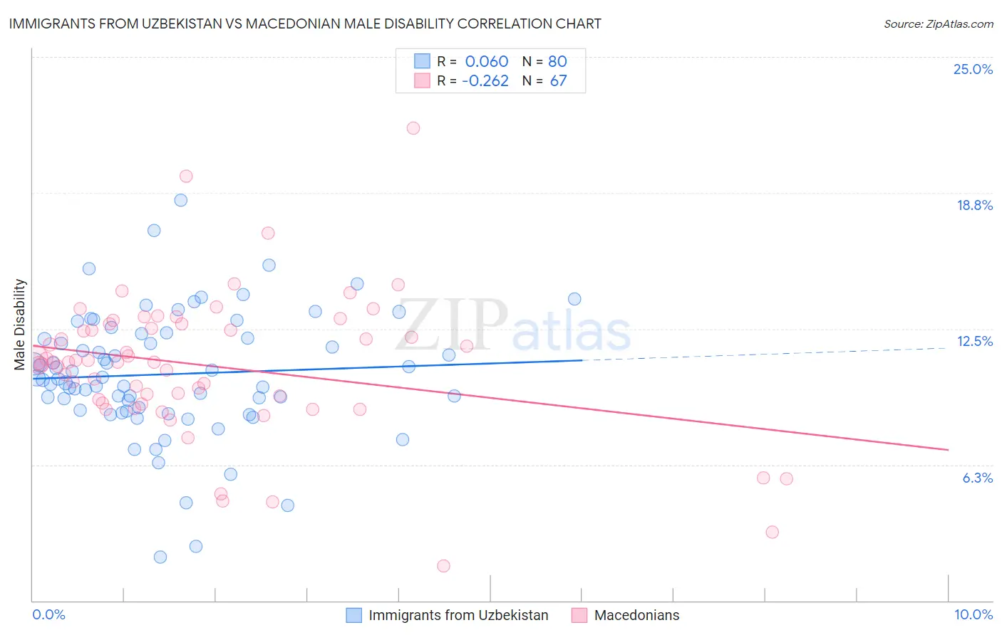 Immigrants from Uzbekistan vs Macedonian Male Disability