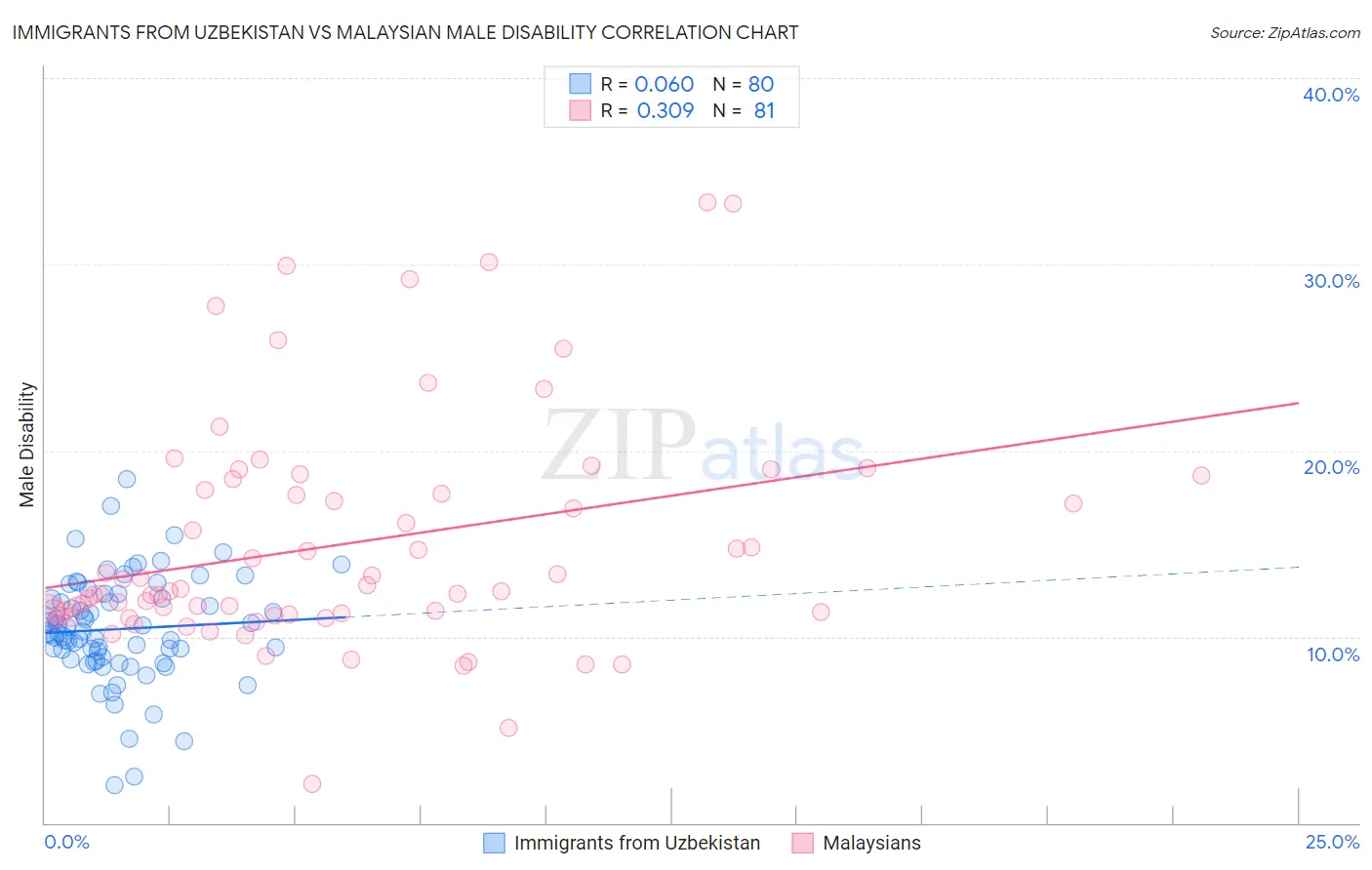 Immigrants from Uzbekistan vs Malaysian Male Disability