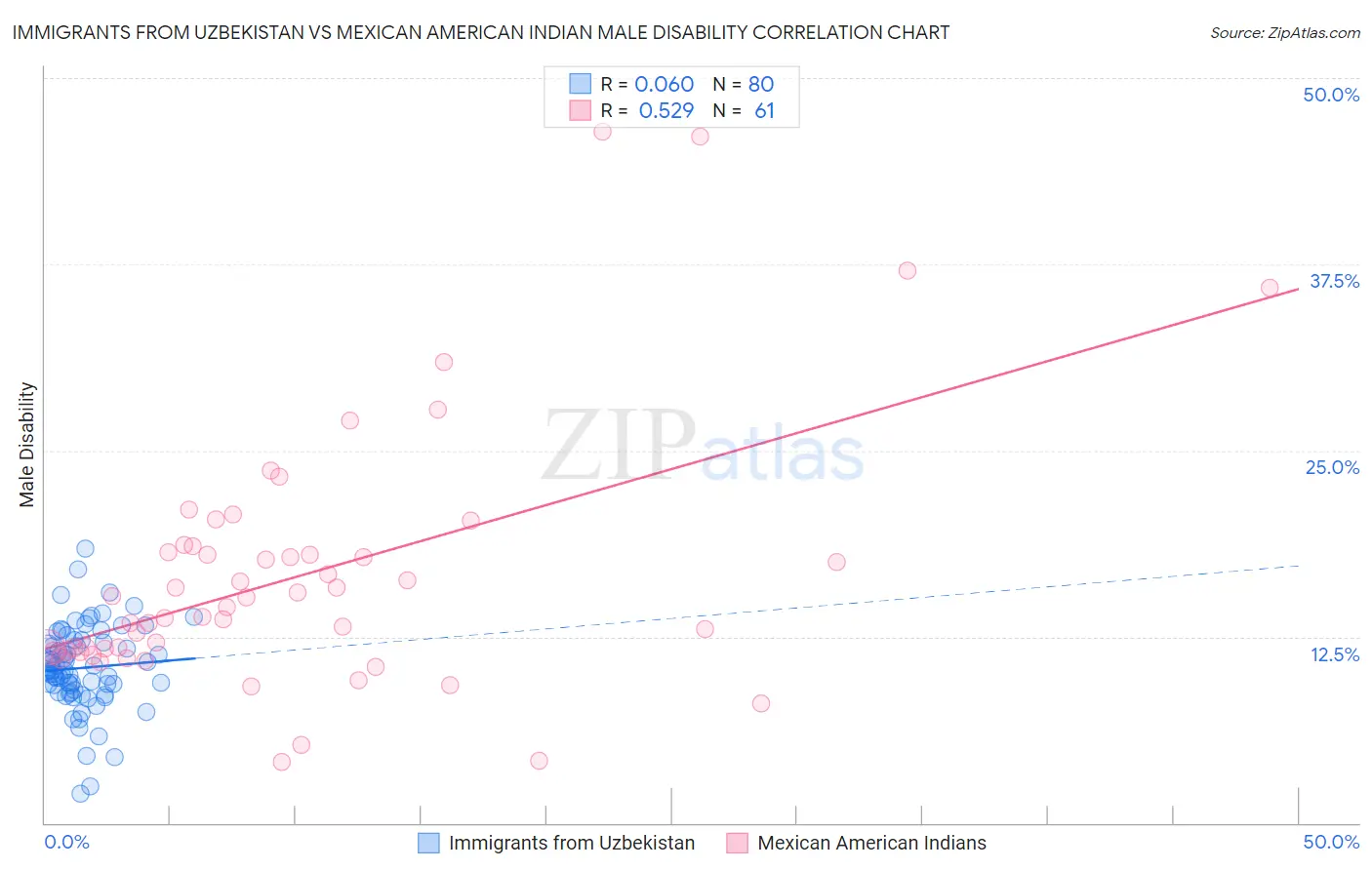 Immigrants from Uzbekistan vs Mexican American Indian Male Disability