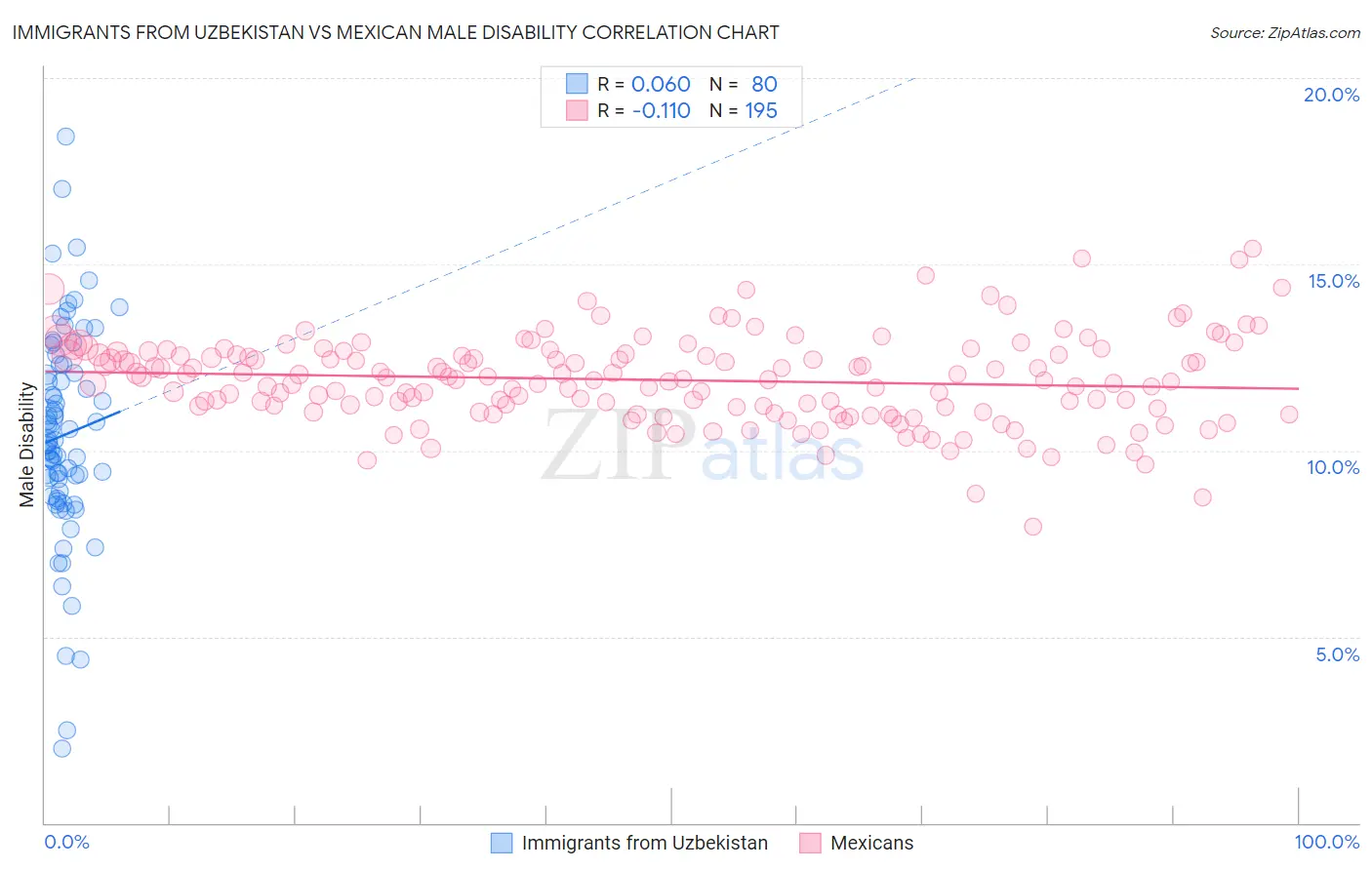 Immigrants from Uzbekistan vs Mexican Male Disability