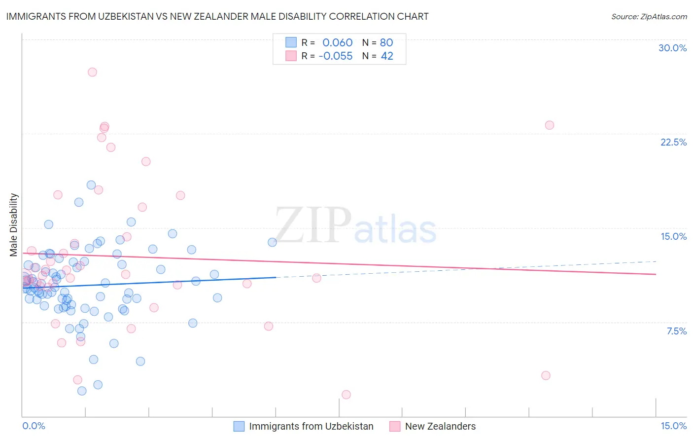 Immigrants from Uzbekistan vs New Zealander Male Disability
