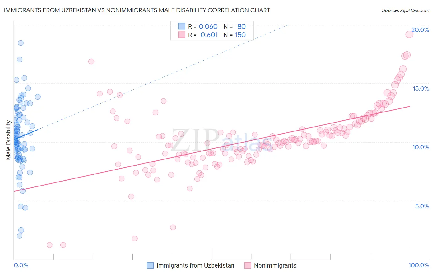 Immigrants from Uzbekistan vs Nonimmigrants Male Disability