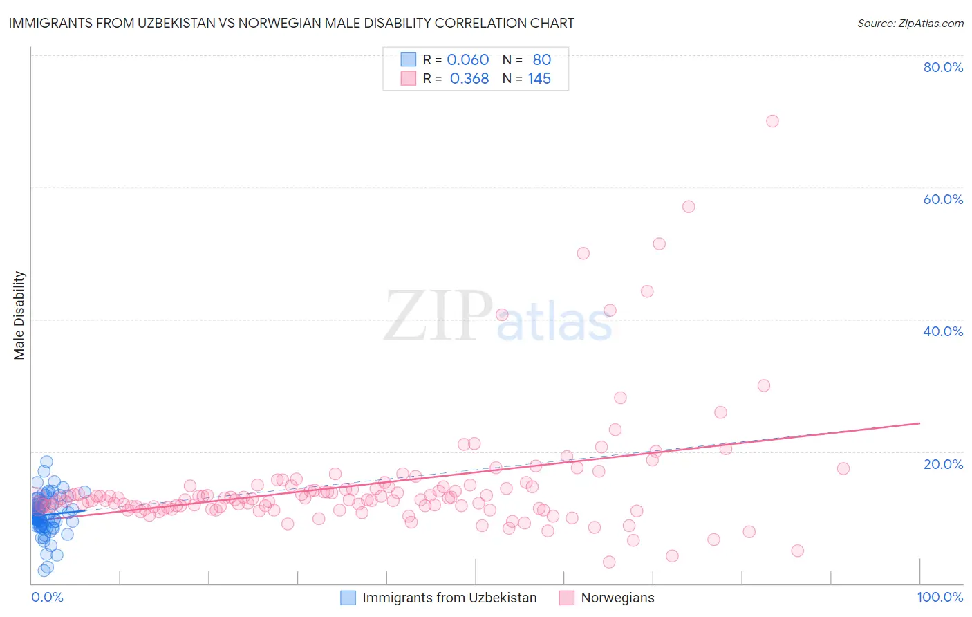 Immigrants from Uzbekistan vs Norwegian Male Disability