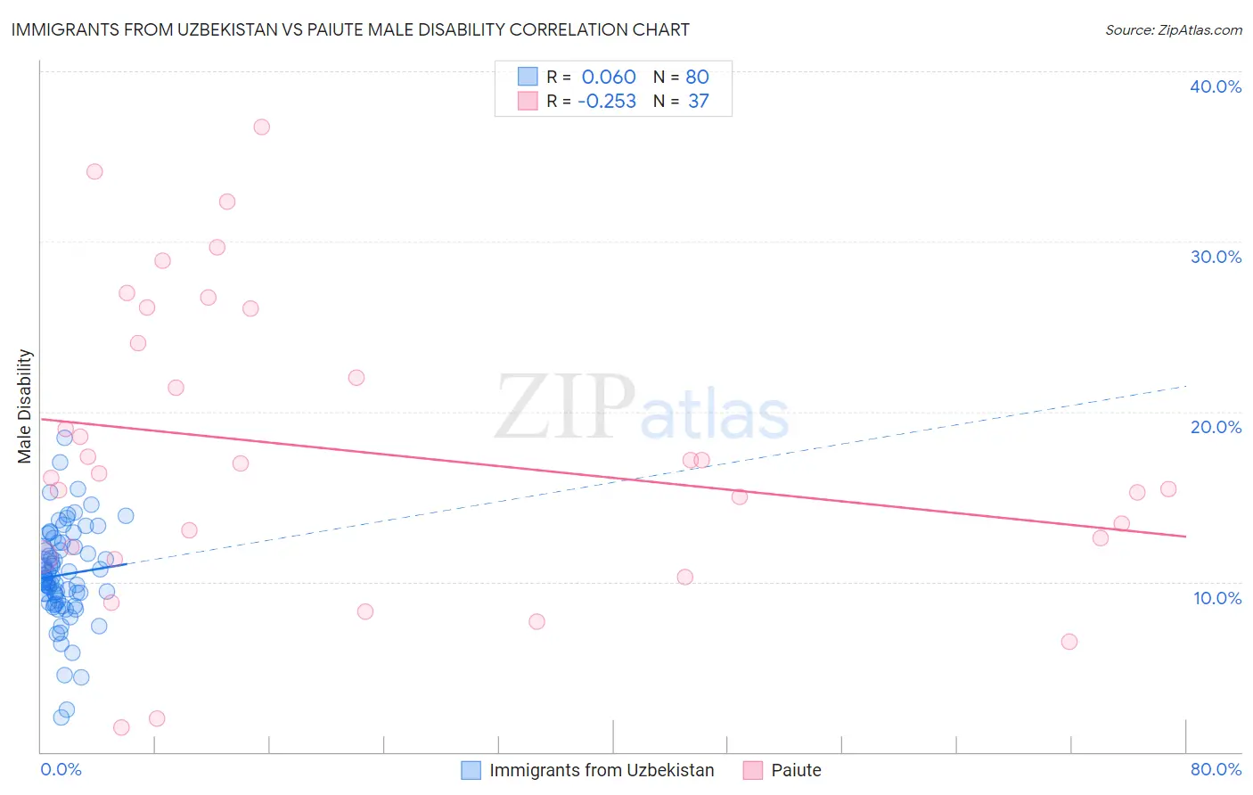Immigrants from Uzbekistan vs Paiute Male Disability
