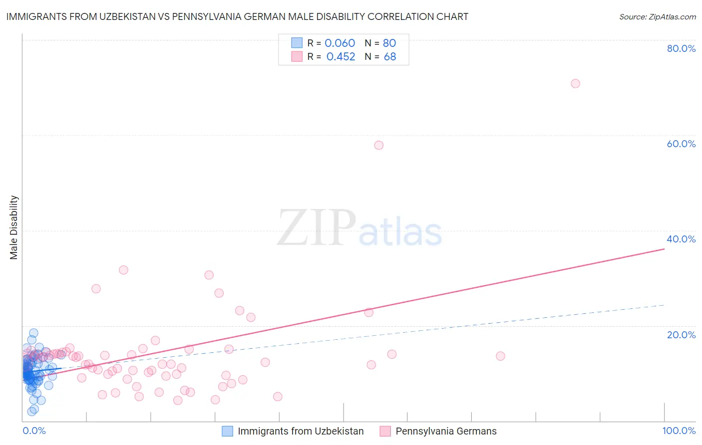 Immigrants from Uzbekistan vs Pennsylvania German Male Disability