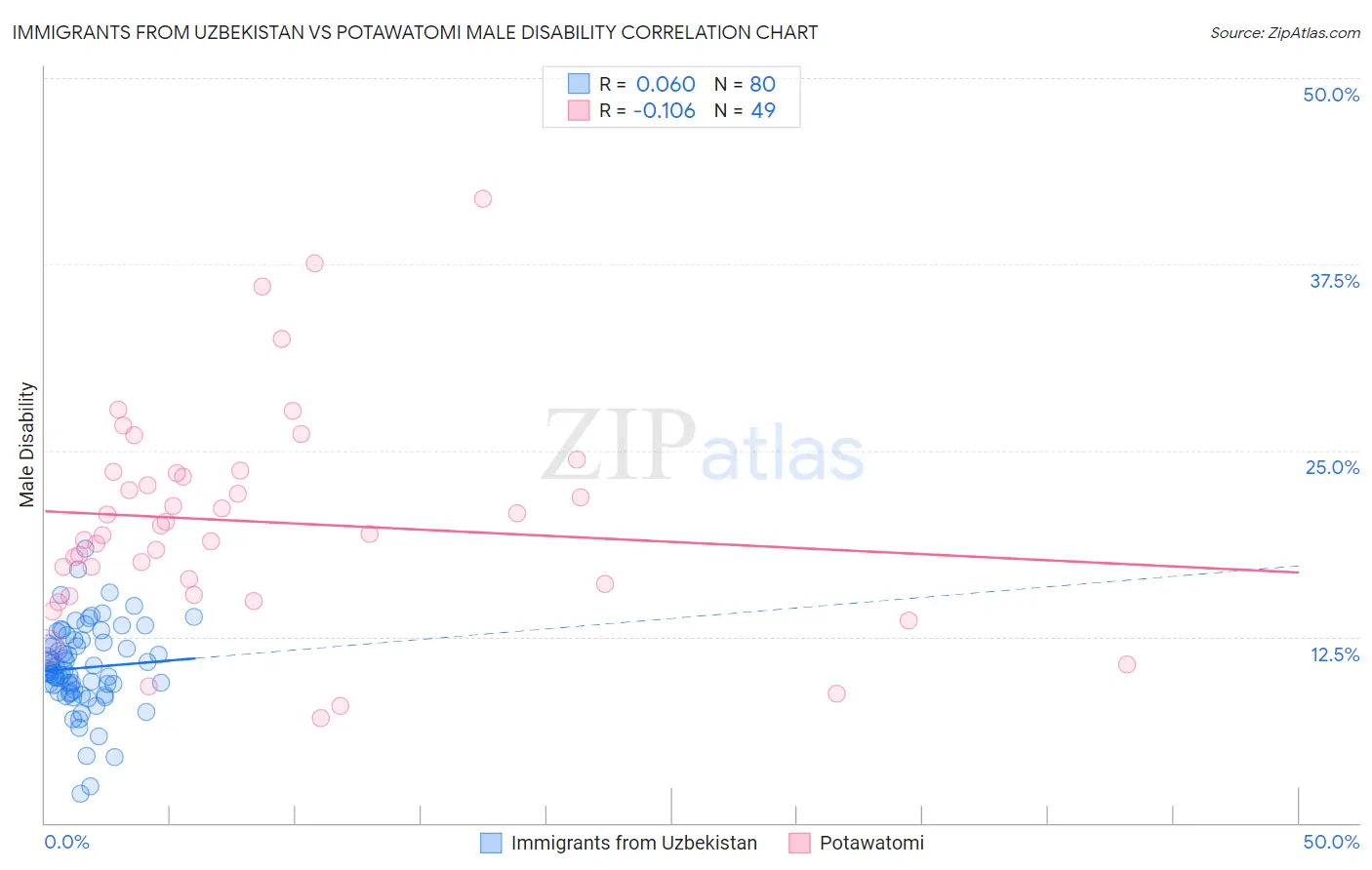 Immigrants from Uzbekistan vs Potawatomi Male Disability
