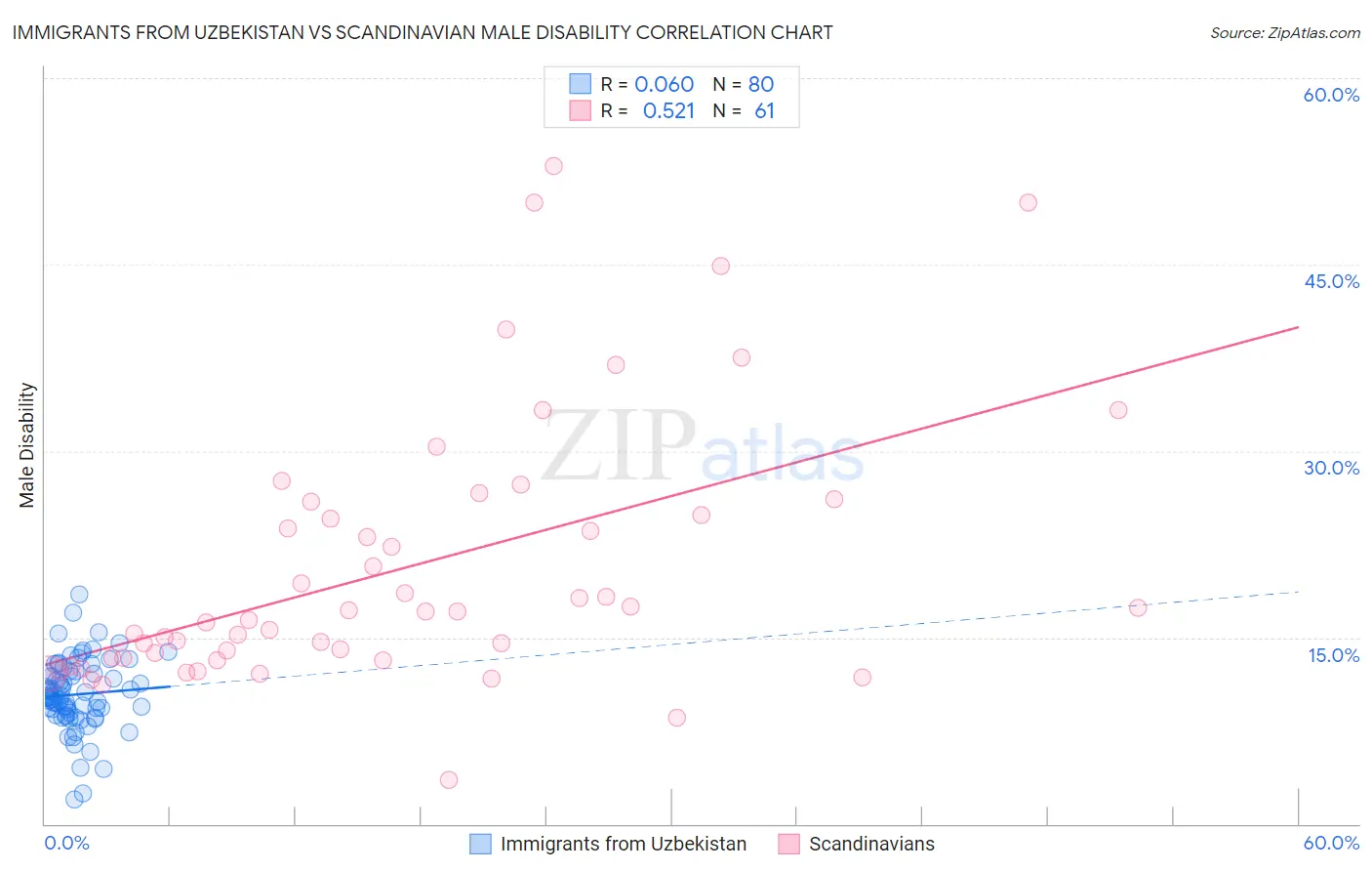 Immigrants from Uzbekistan vs Scandinavian Male Disability