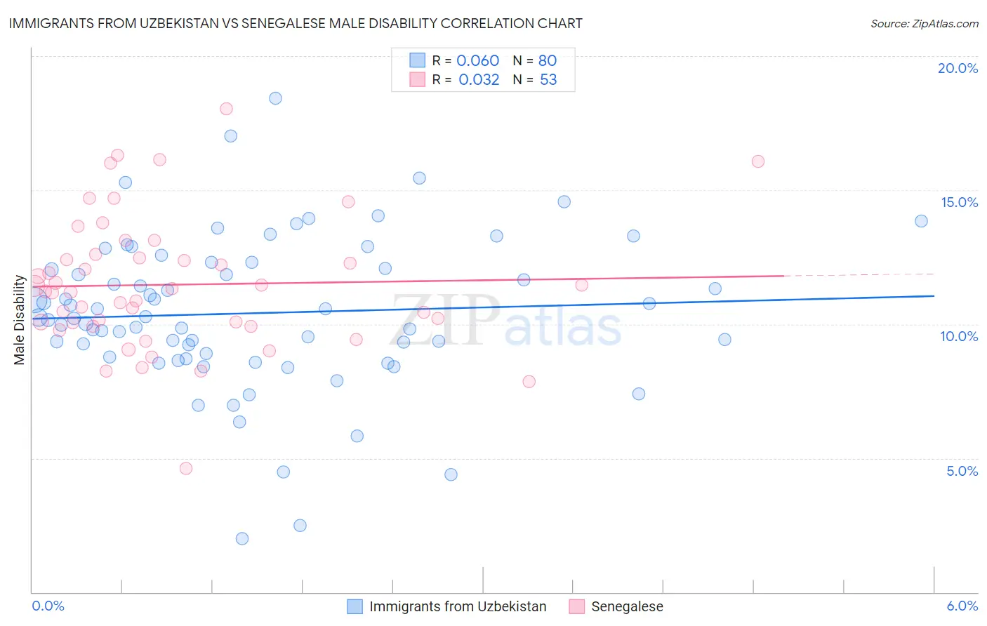 Immigrants from Uzbekistan vs Senegalese Male Disability