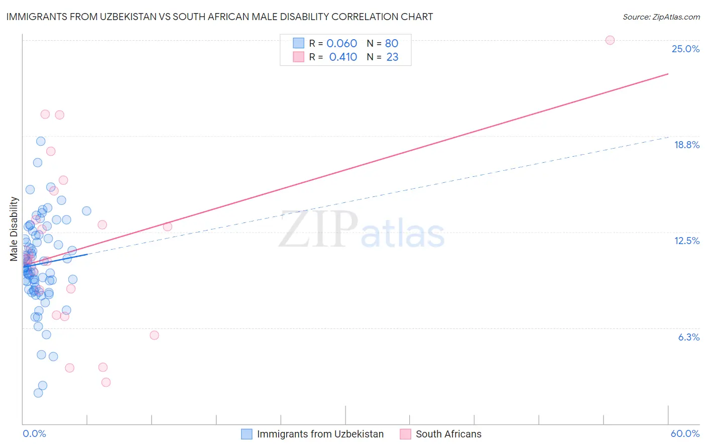 Immigrants from Uzbekistan vs South African Male Disability