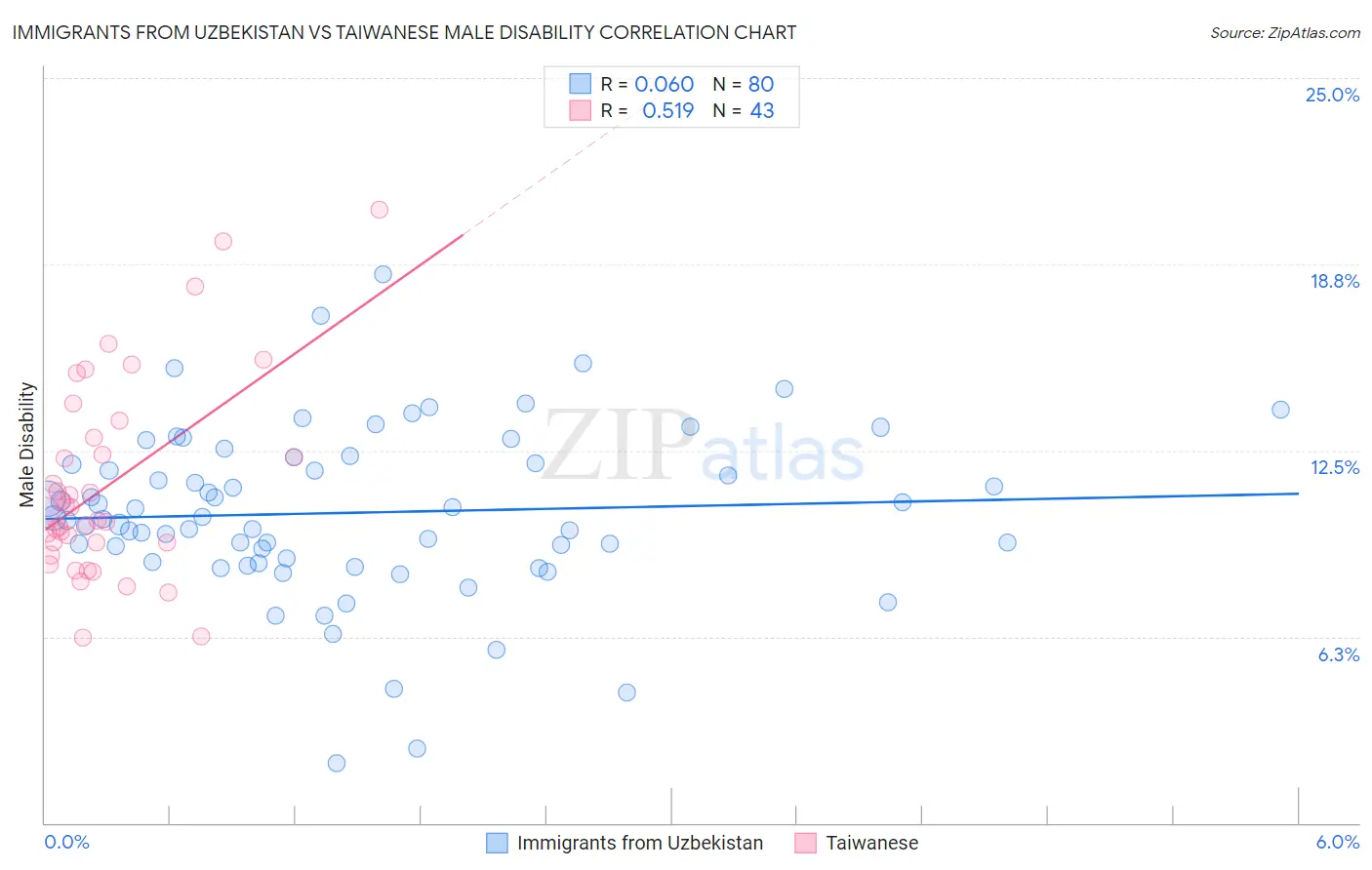 Immigrants from Uzbekistan vs Taiwanese Male Disability