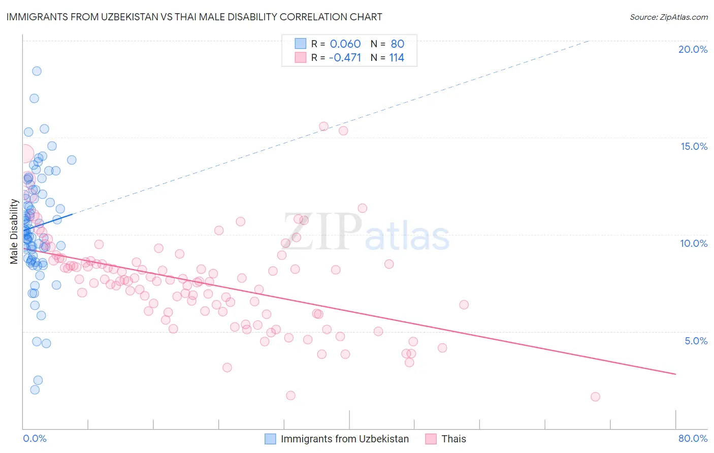 Immigrants from Uzbekistan vs Thai Male Disability