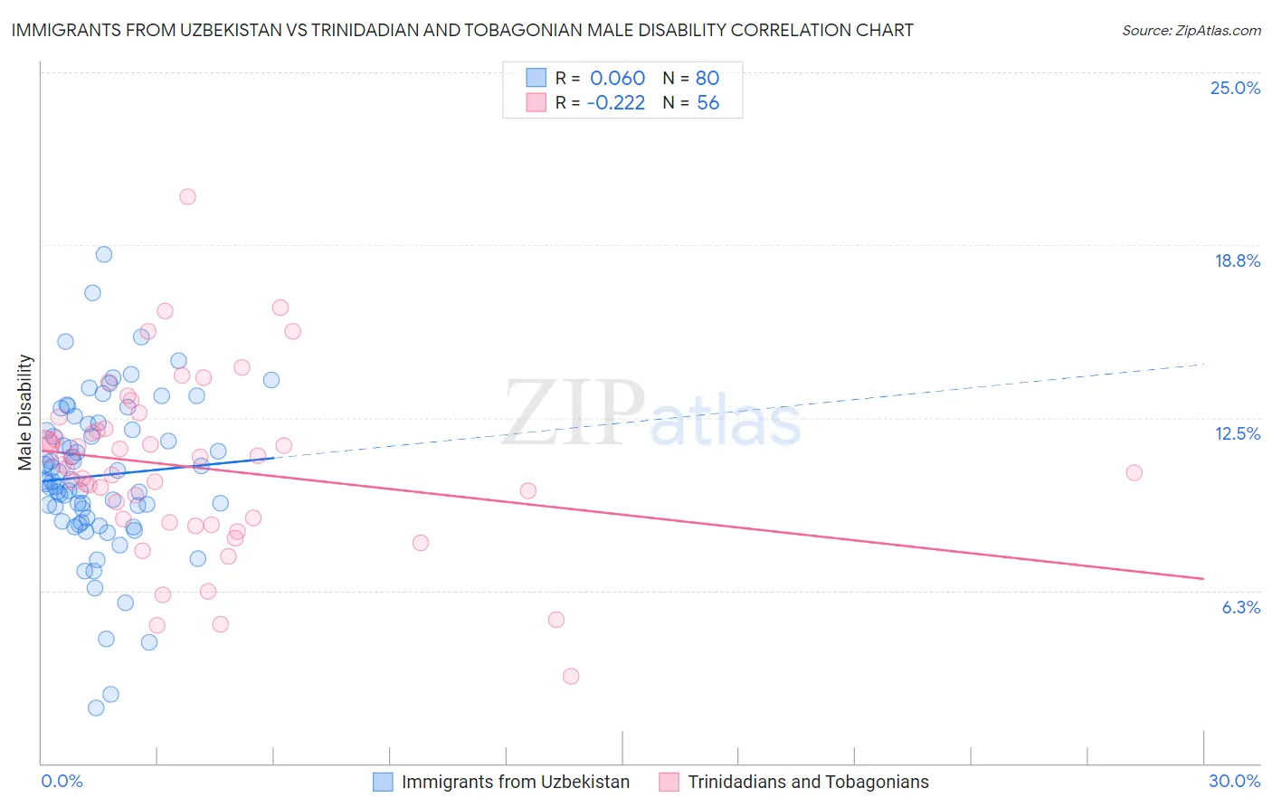 Immigrants from Uzbekistan vs Trinidadian and Tobagonian Male Disability
