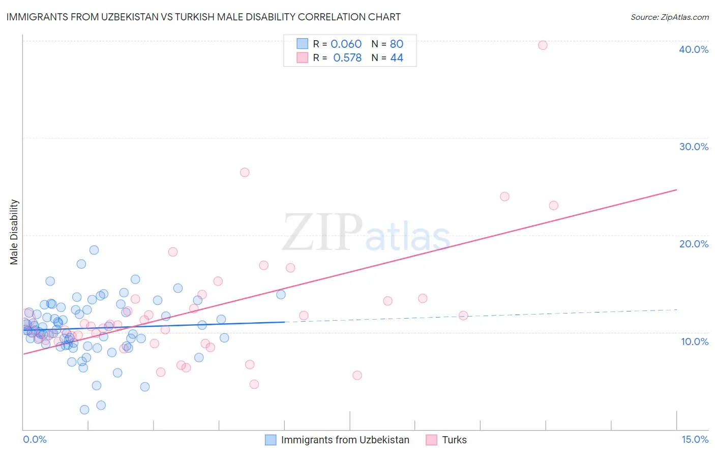 Immigrants from Uzbekistan vs Turkish Male Disability
