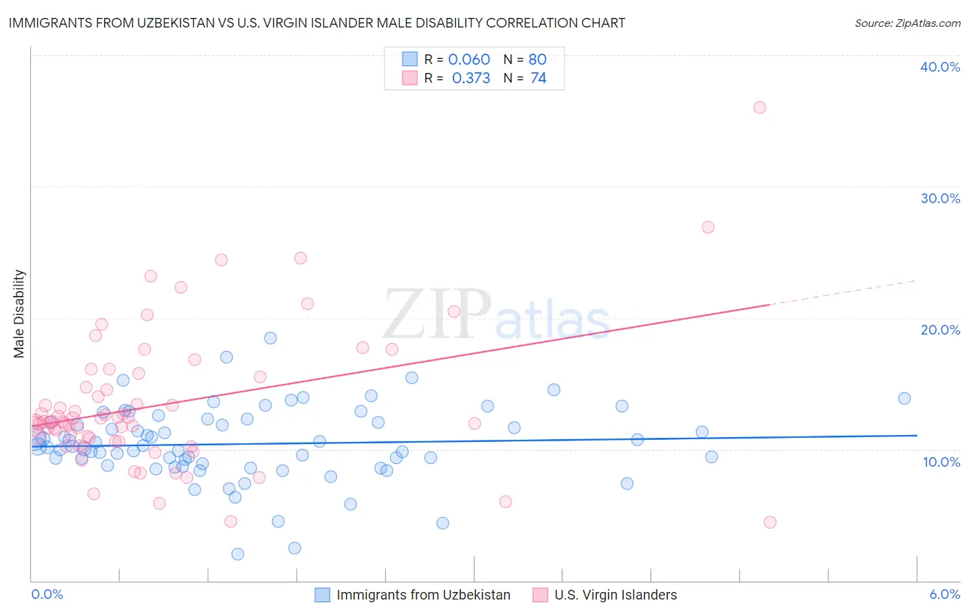 Immigrants from Uzbekistan vs U.S. Virgin Islander Male Disability