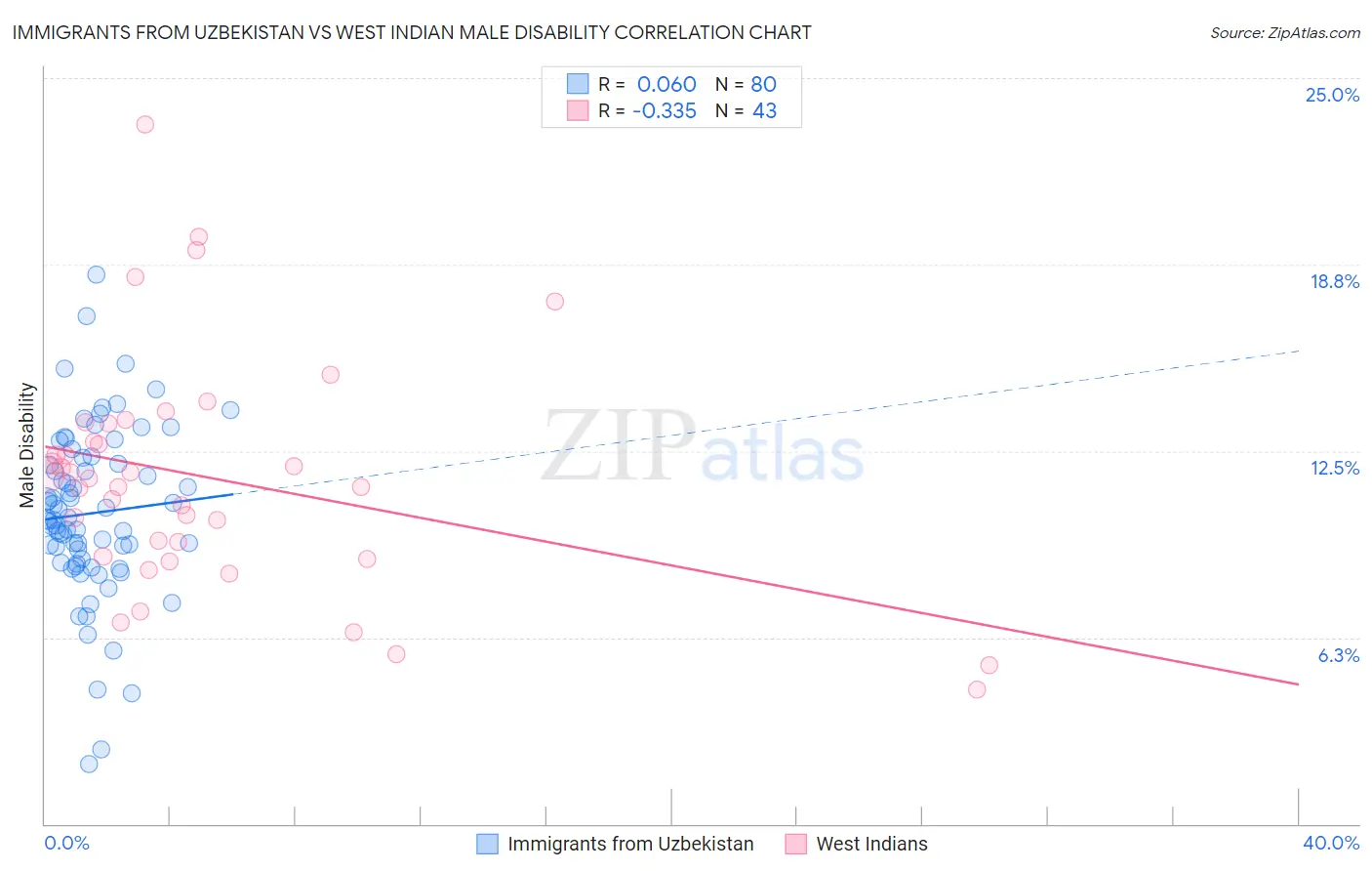 Immigrants from Uzbekistan vs West Indian Male Disability