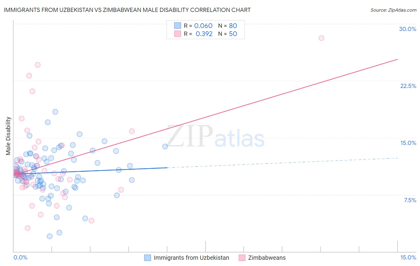 Immigrants from Uzbekistan vs Zimbabwean Male Disability
