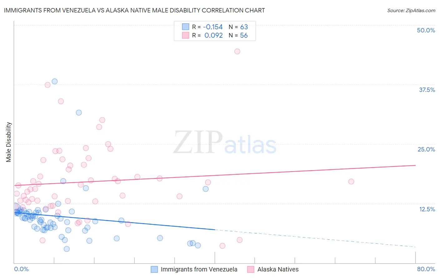 Immigrants from Venezuela vs Alaska Native Male Disability