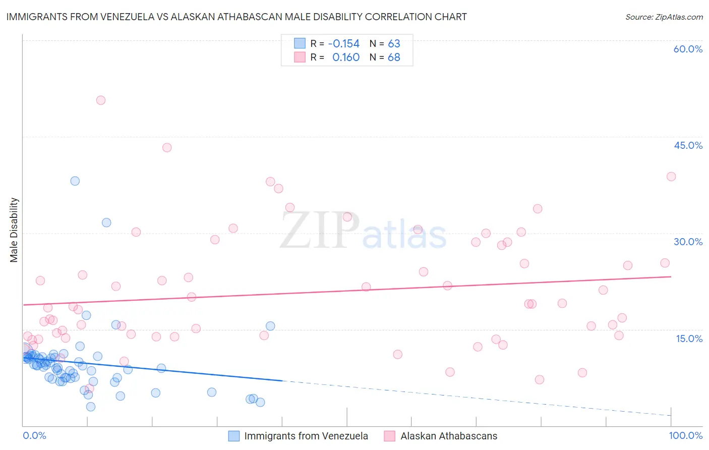 Immigrants from Venezuela vs Alaskan Athabascan Male Disability