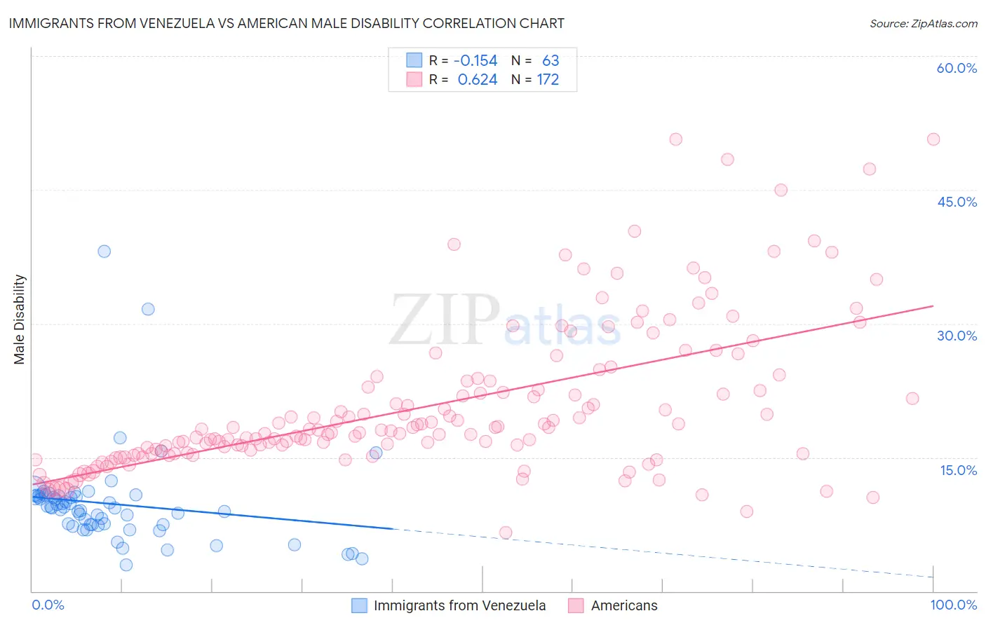 Immigrants from Venezuela vs American Male Disability
